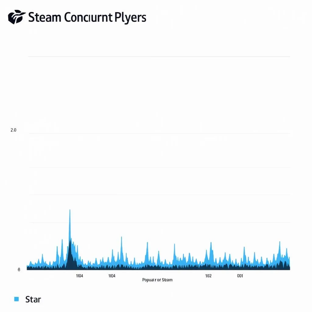 Biểu đồ thống kê Player Count Steam