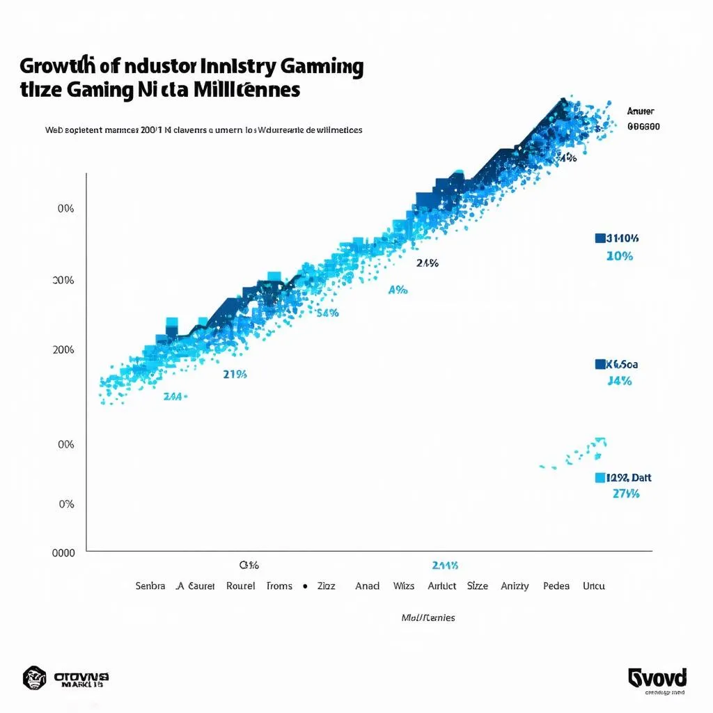 Biểu đồ tăng trưởng của ngành game