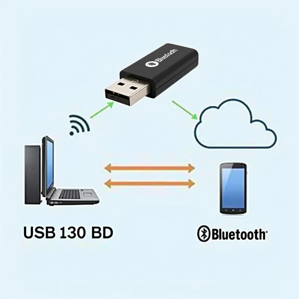 Sơ đồ hoạt động của USB Bluetooth